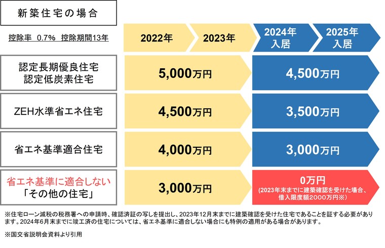 新築住宅における住宅ローン減税の借入限度額